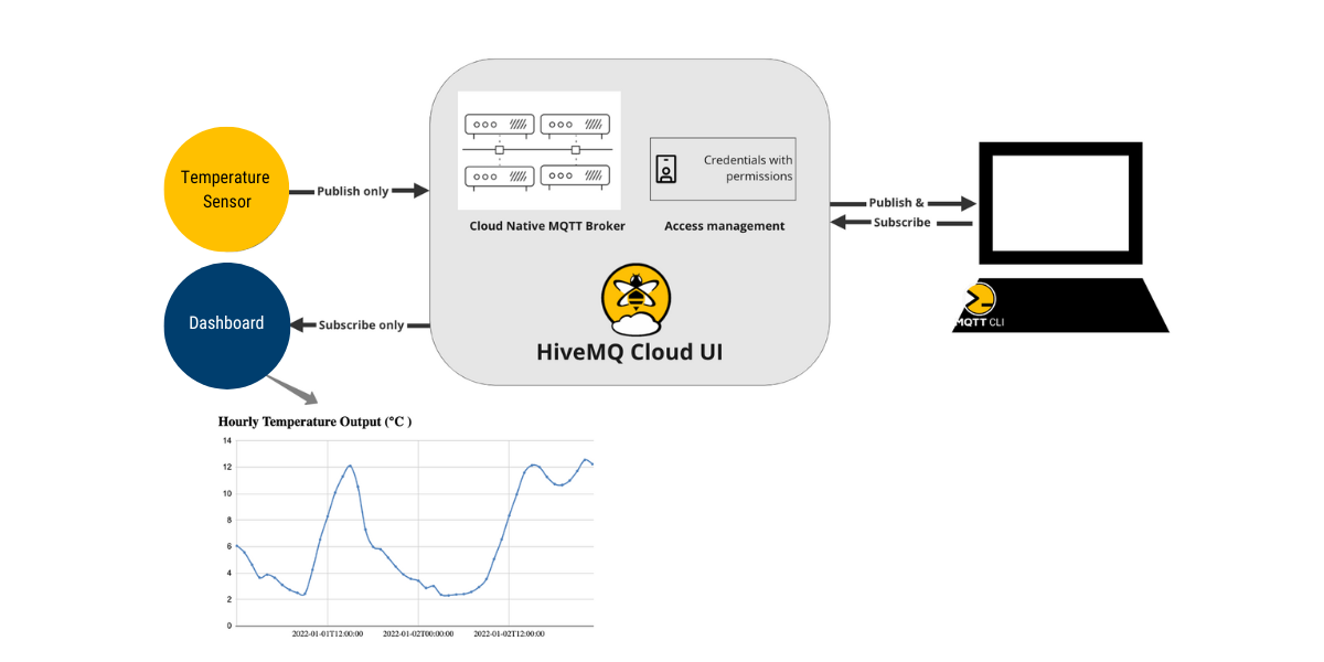 Graphical representation of the use-case