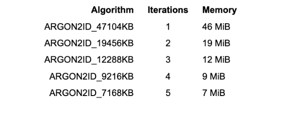 Argon2id Configurations