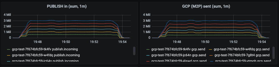 Google Cloud IoT Core Benchmark