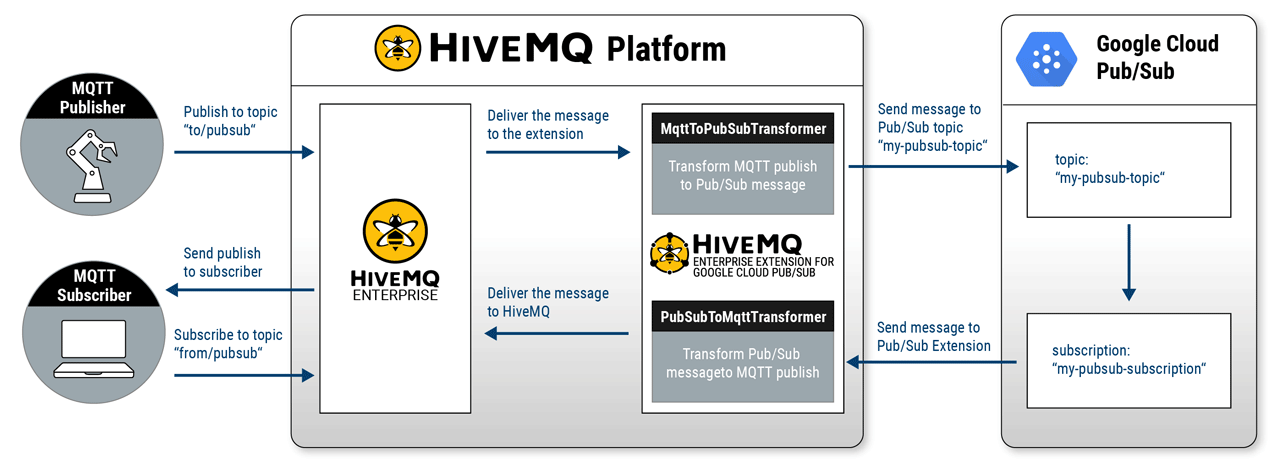 Message Flow Diagram