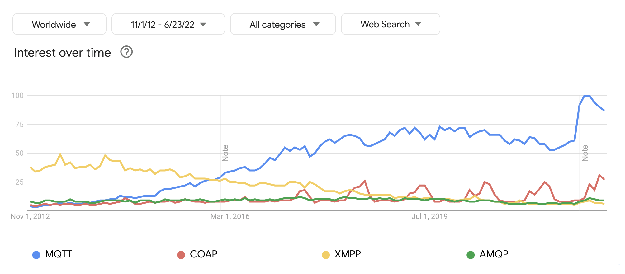 Google Trends: Interest in MQTT over time