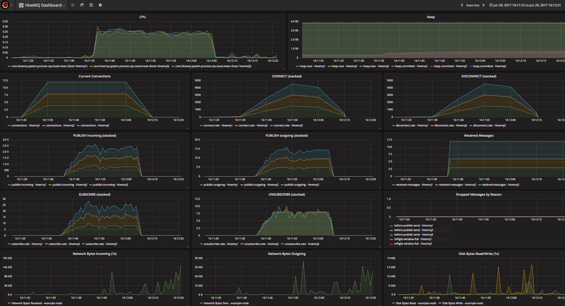 Example Dashboard