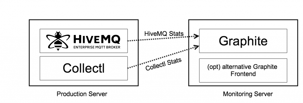 Graphite HiveMQ Architecture