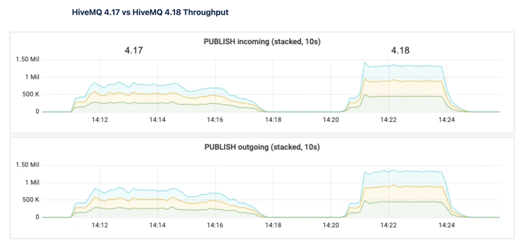 HiveMQ 4.17 Vs. HiveMQ 4.18