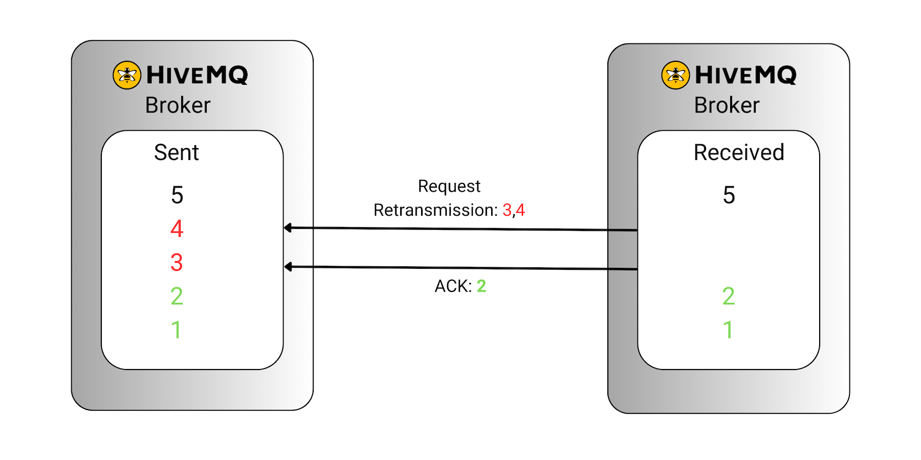 HiveMQ Broker Sender-Receiver Flow