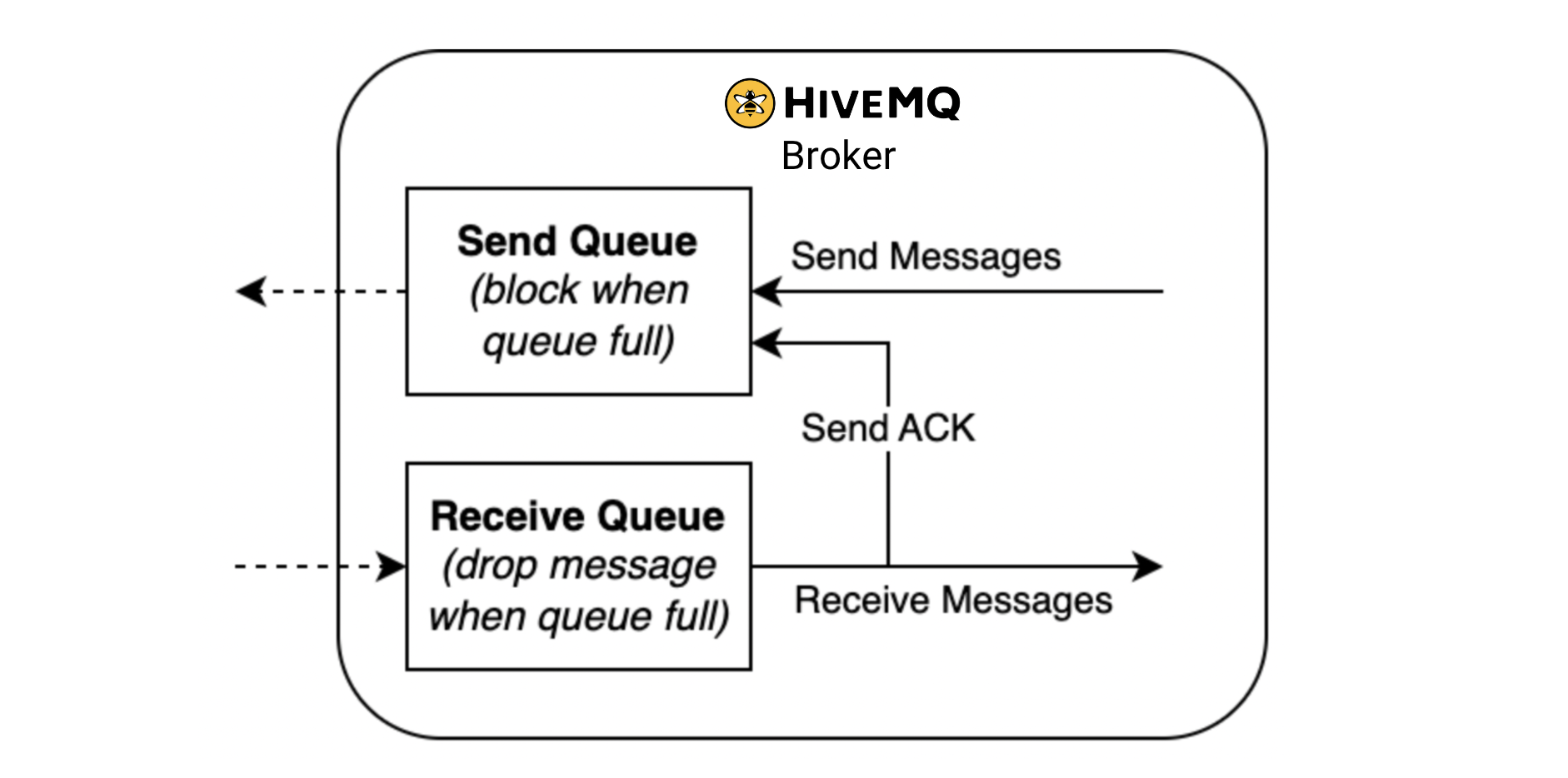 HiveMQ Broker Send and Receive Queue with drop message when queue is full