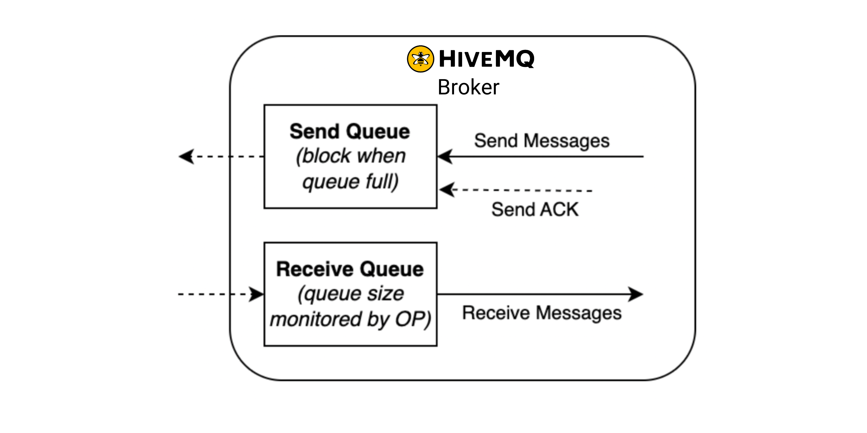 HiveMQ Broker Send and Receive Queue when queue size is monitored by OP
