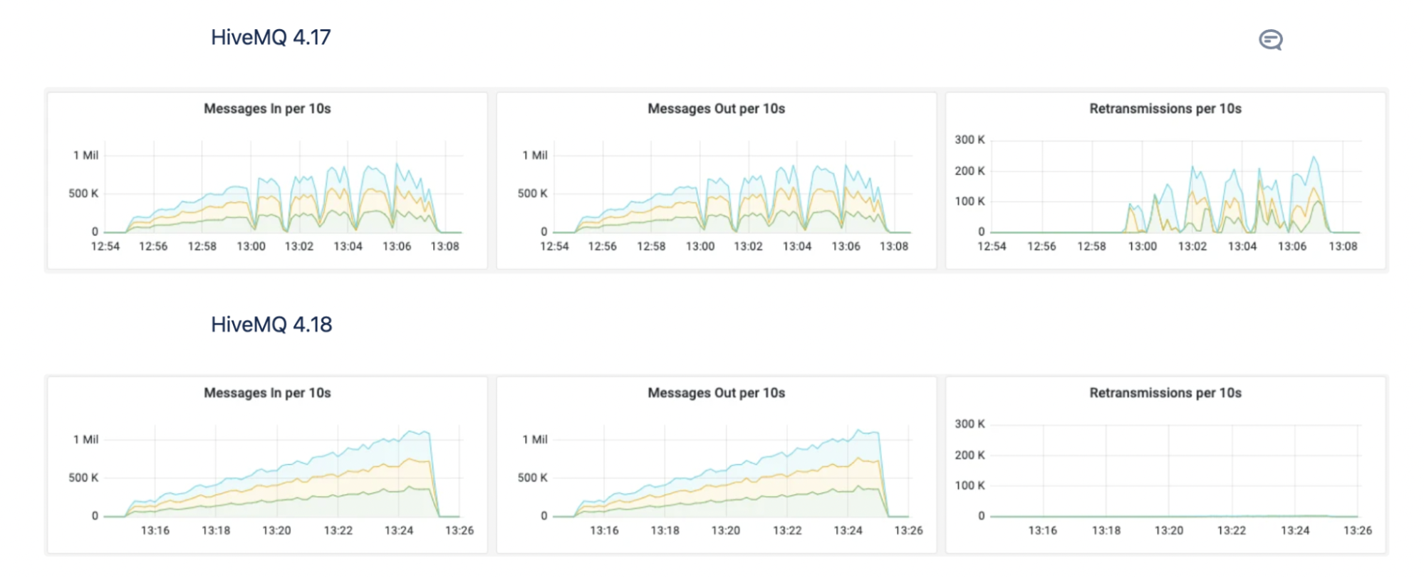 Representation of HiveMQ broker metrics with 80% higher throughput at no additional cost