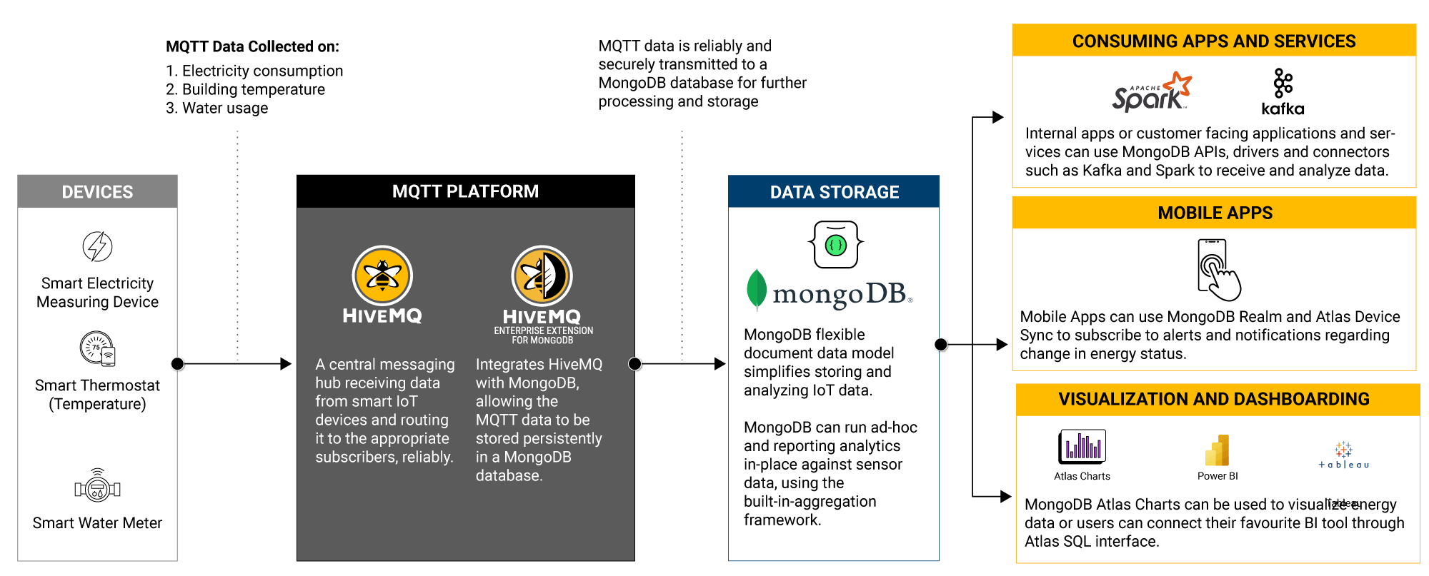 Combine HiveMQ and MongoDB to process data in real-time and analyze it for informed, data-driven decision-making