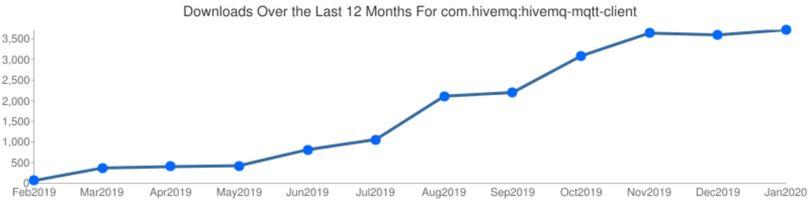 Maven Central downloads