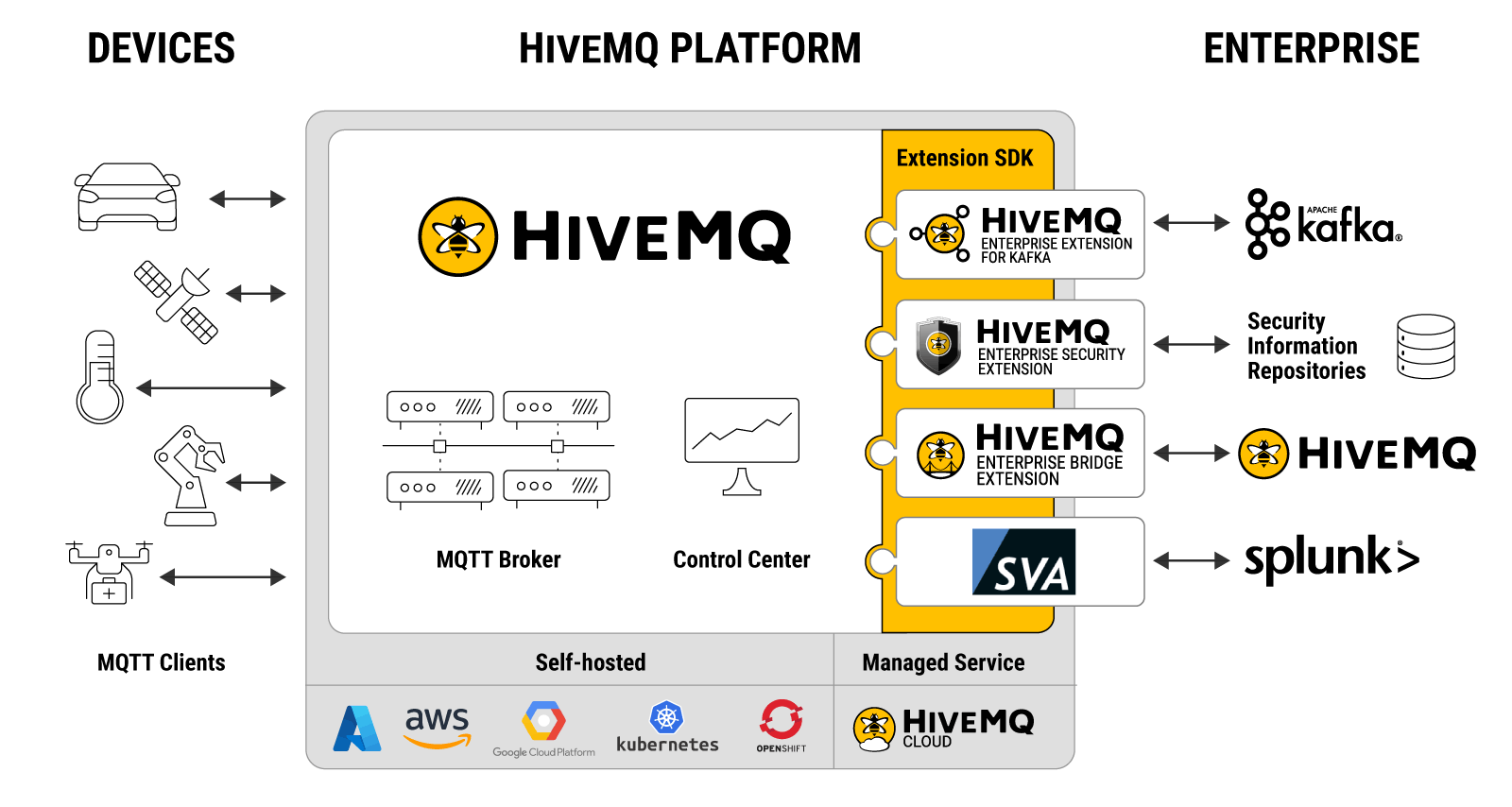 HiveMQ Splunk Sustainability Dashboard