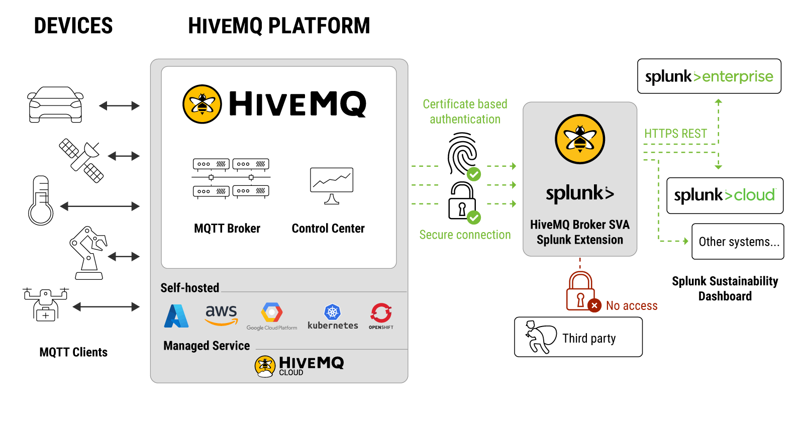 HiveMQ Integration with Splunk Sustainability Dashboard