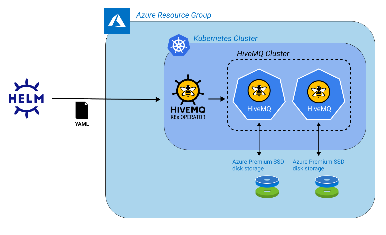 Overview Of Installing HiveMQ StatefulSet On AKS HiveMQ StatefulSets on AKS
