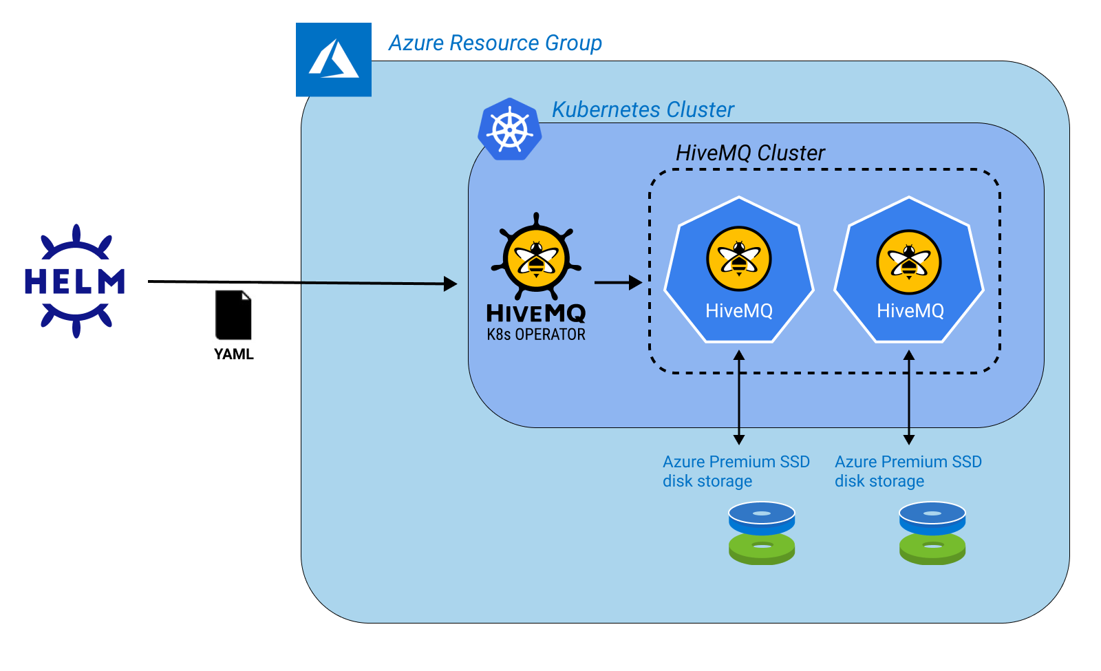 HiveMQ StatefulSets on AKS