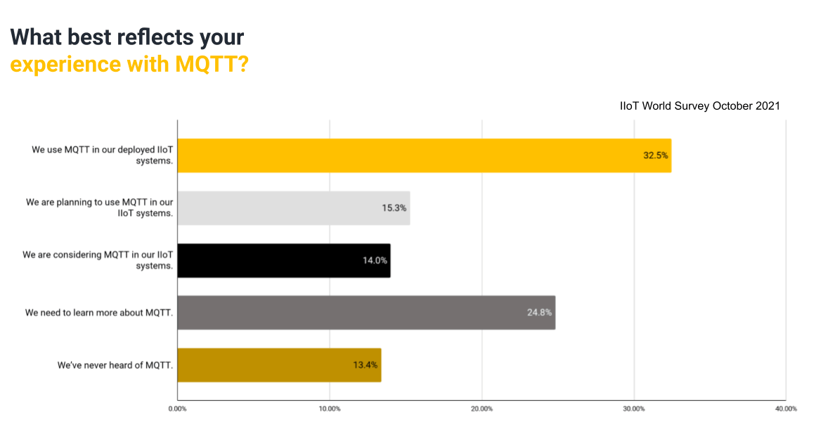 IIoT World Survey Diagram Diagram about experience with MQTT