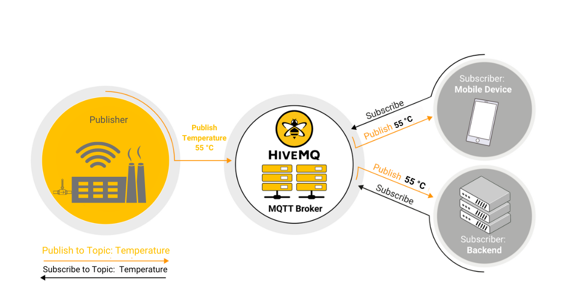 How MQTT works