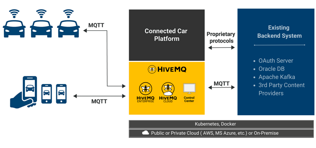 Architecture of Connected Car Platform with HiveMQ