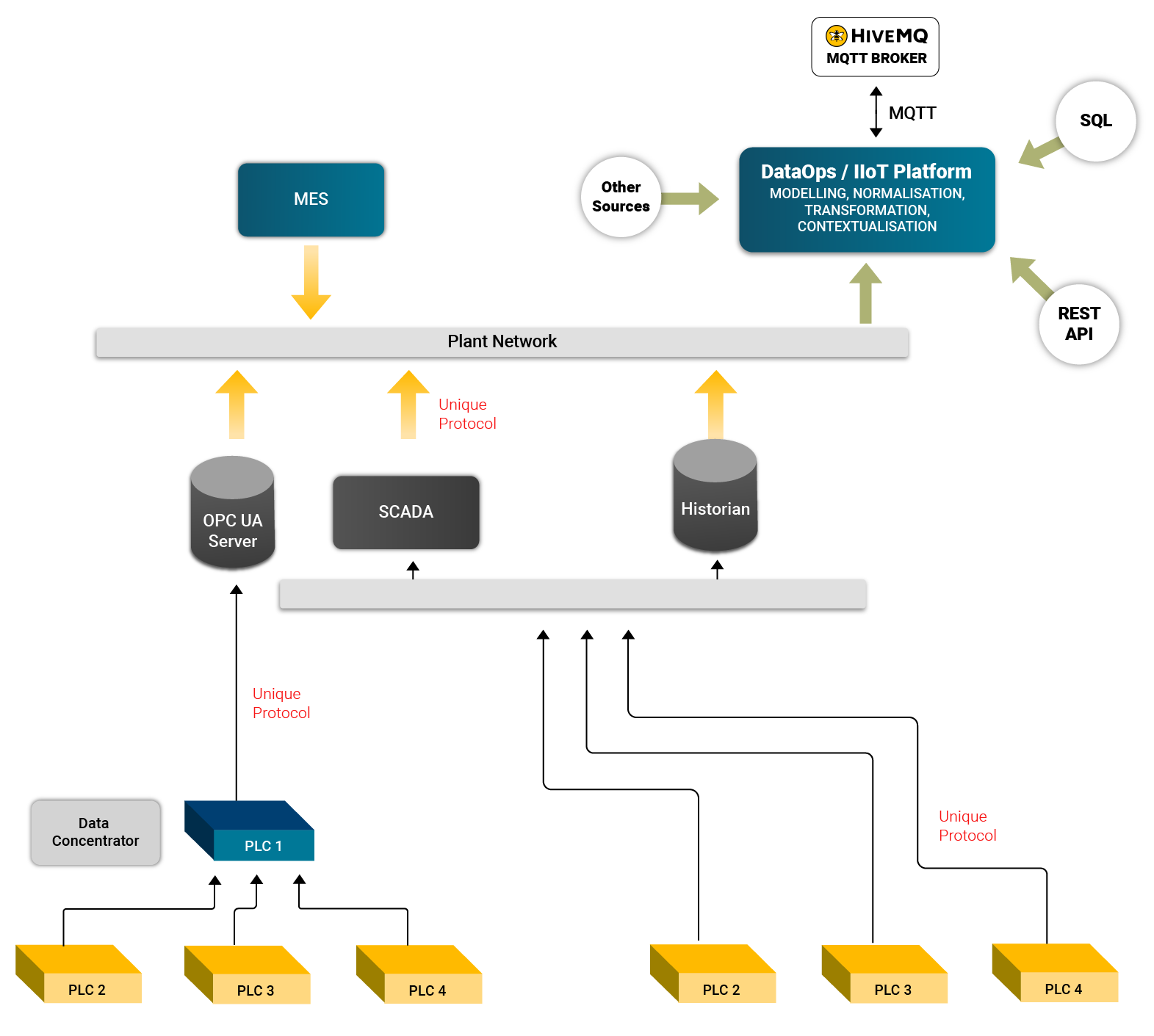 Plant Network Interacting with PLCs and IIoT Platform via Various Protocols