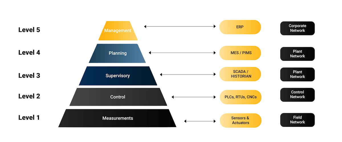 Reference Model for Implementing Industrial Automation