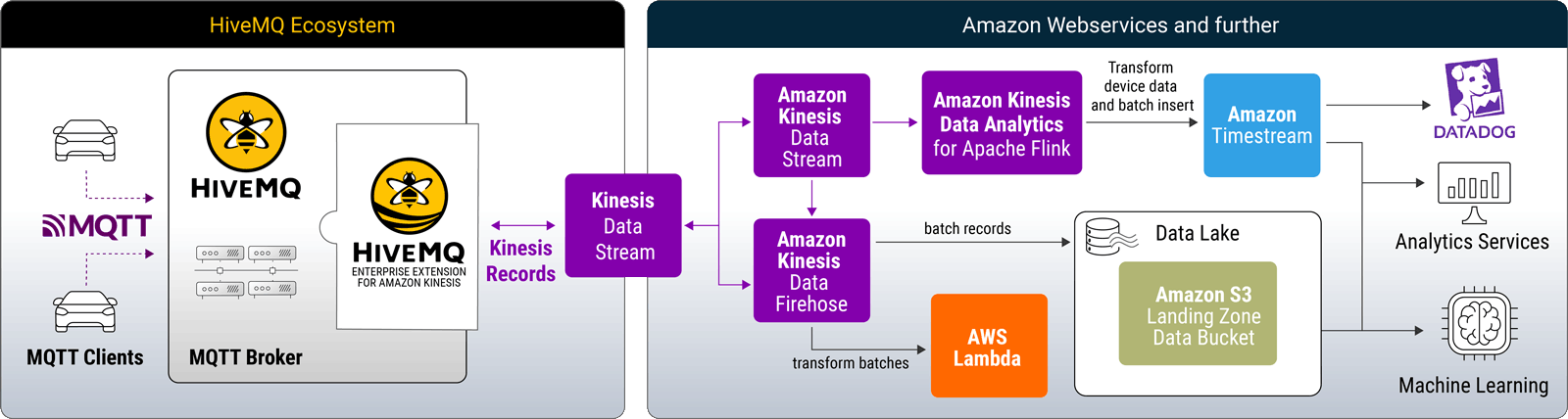 HiveMQ’s full-featured MQTT platform transforms MQTT data into Kinesis records for easy bi-directional data integration with AWS and IoT devices.