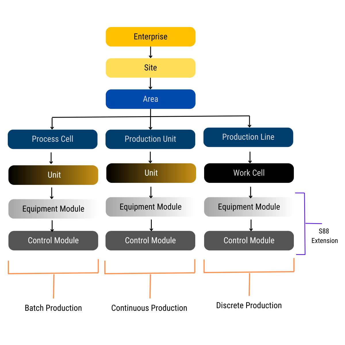 The Industrial Asset Model The Industrial Asset Model