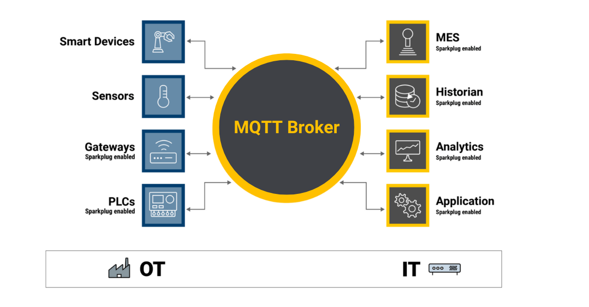 Typical manufacturing setup showing multiple data producers and data consumers to bridge OT data to IT through a data broker