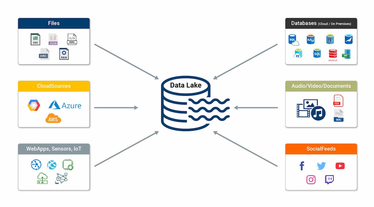 Data Lake ingesting data