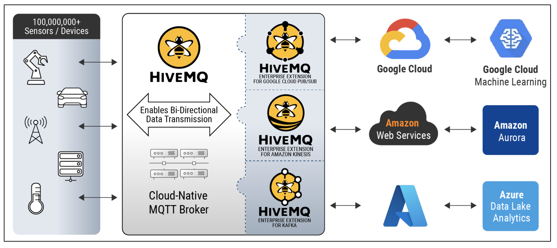 HiveMQ’s highly flexible platform ensures your organization remains flexible, avoid vendor lock-in, and take advantage of the best services offered by each cloud provider.