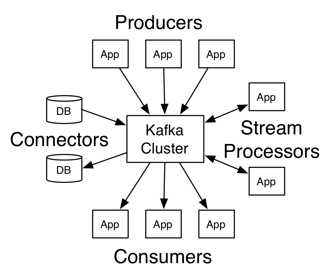 How Kafka Works