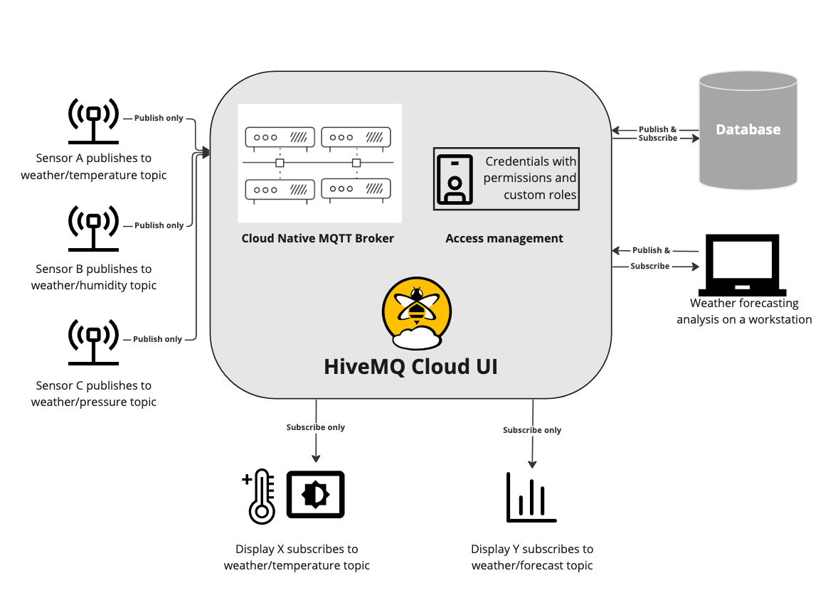 Graphical Representation of the Use-Case