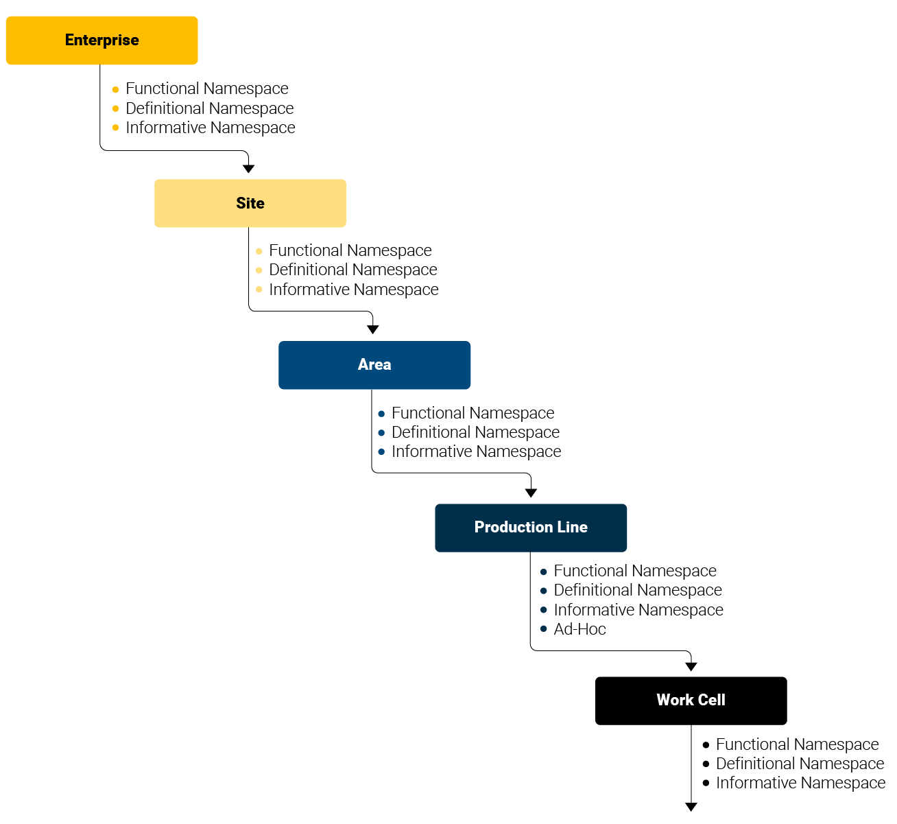 UNS Data Architecture