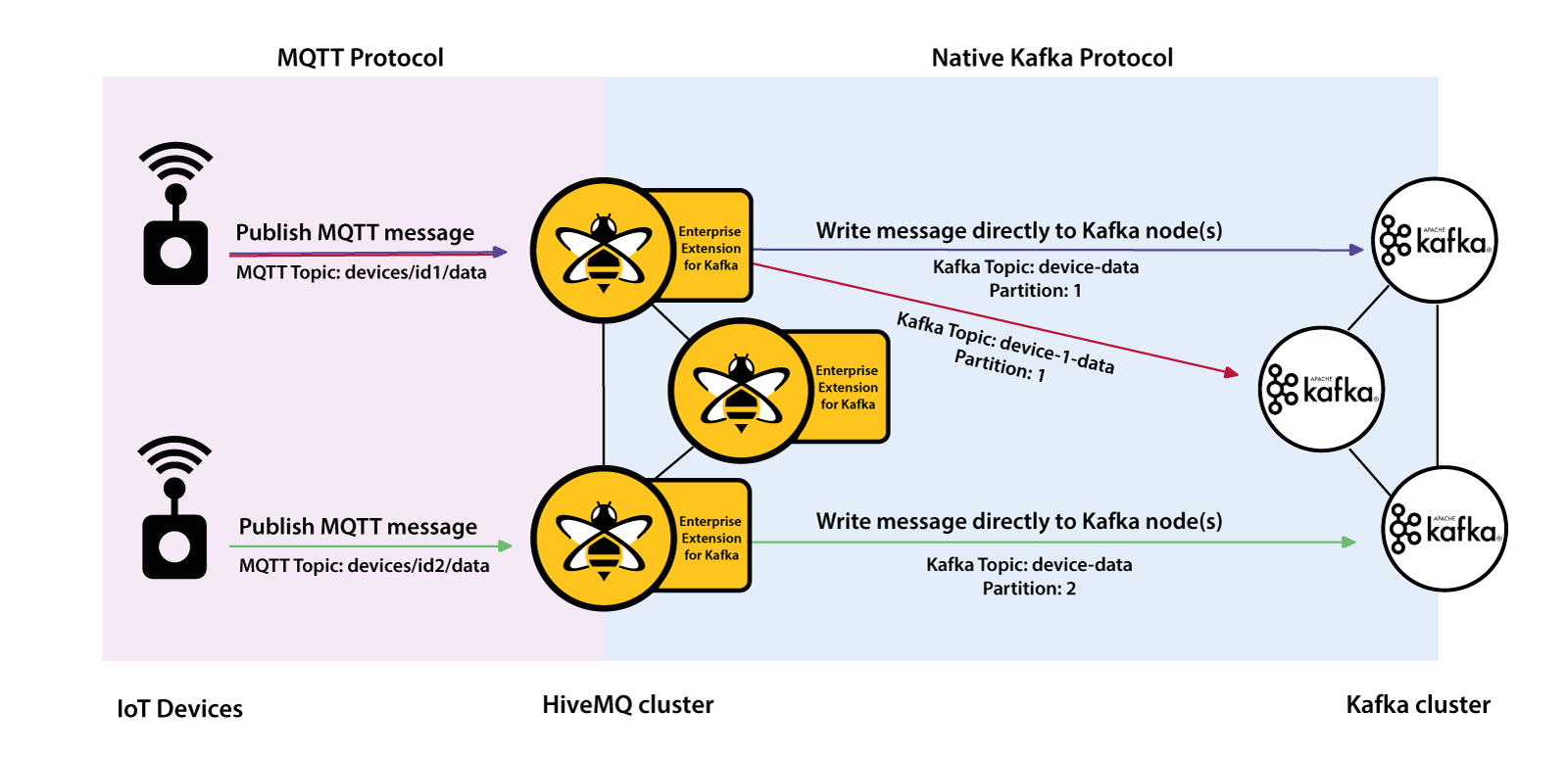 MQTT and Kafka integration via HiveMQ Cluster