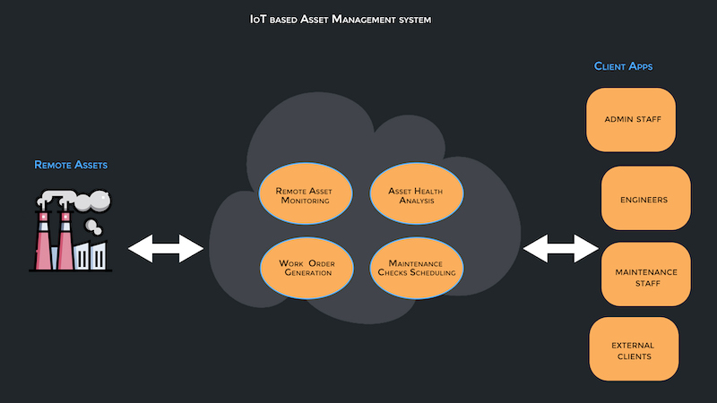 IoT Based Asset Management System
