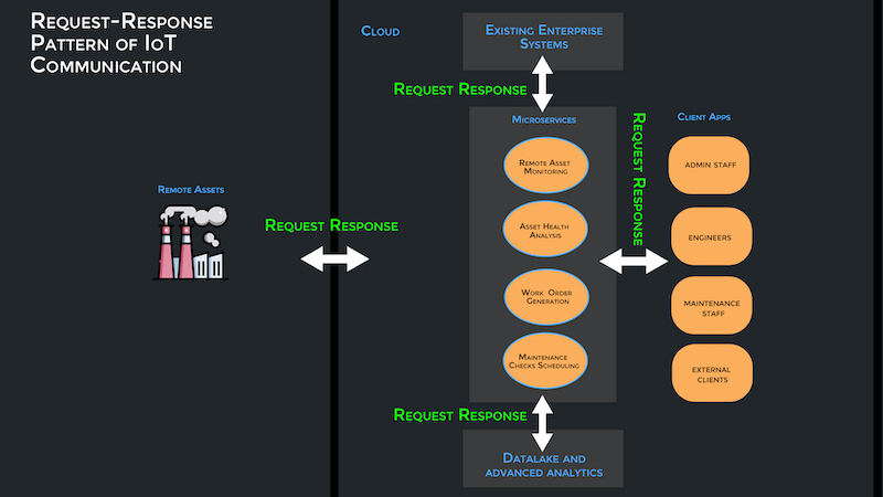 Request Response Pattern of IoT Communication