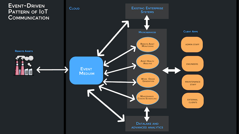 Event Driven Pattern of IoT Communication