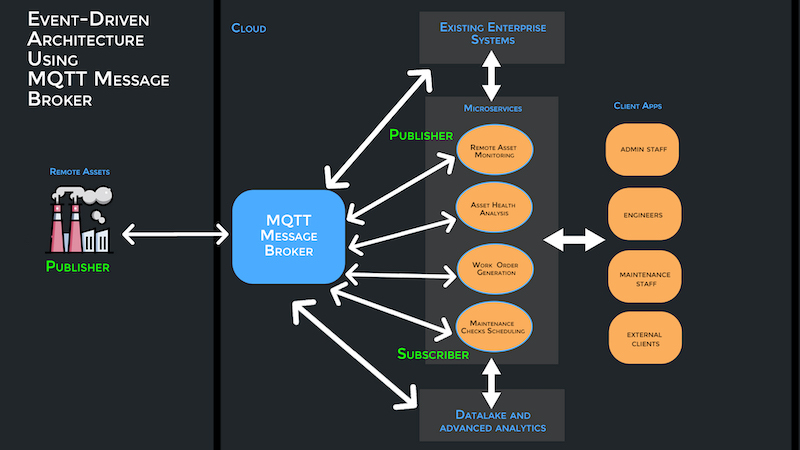 Event Driven Architecture Using MQTT
