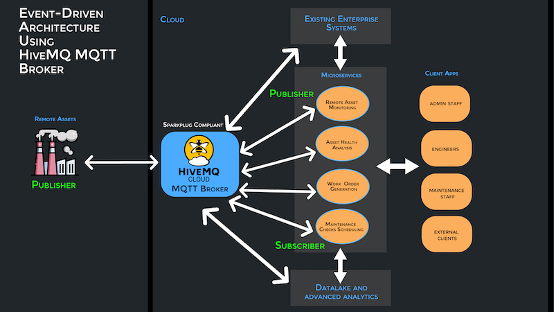 Event Driven Architecture Using HiveMQ MQTT Broker