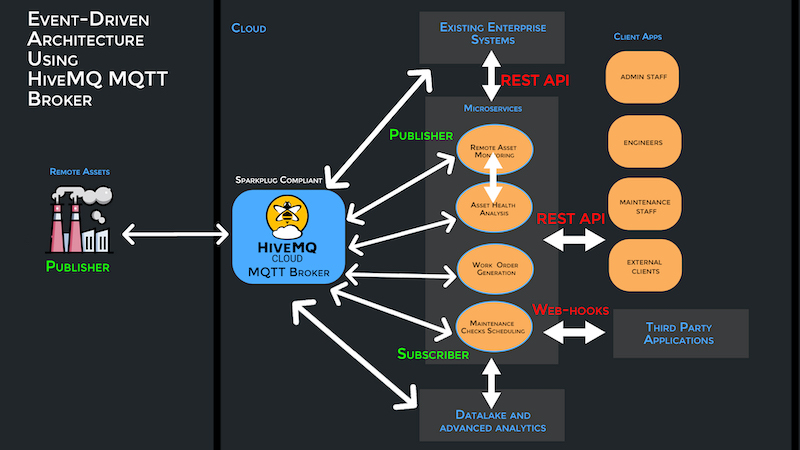 Event Driven Architecture Using HiveMQ MQTT Broker, rest APIs, and webhooks