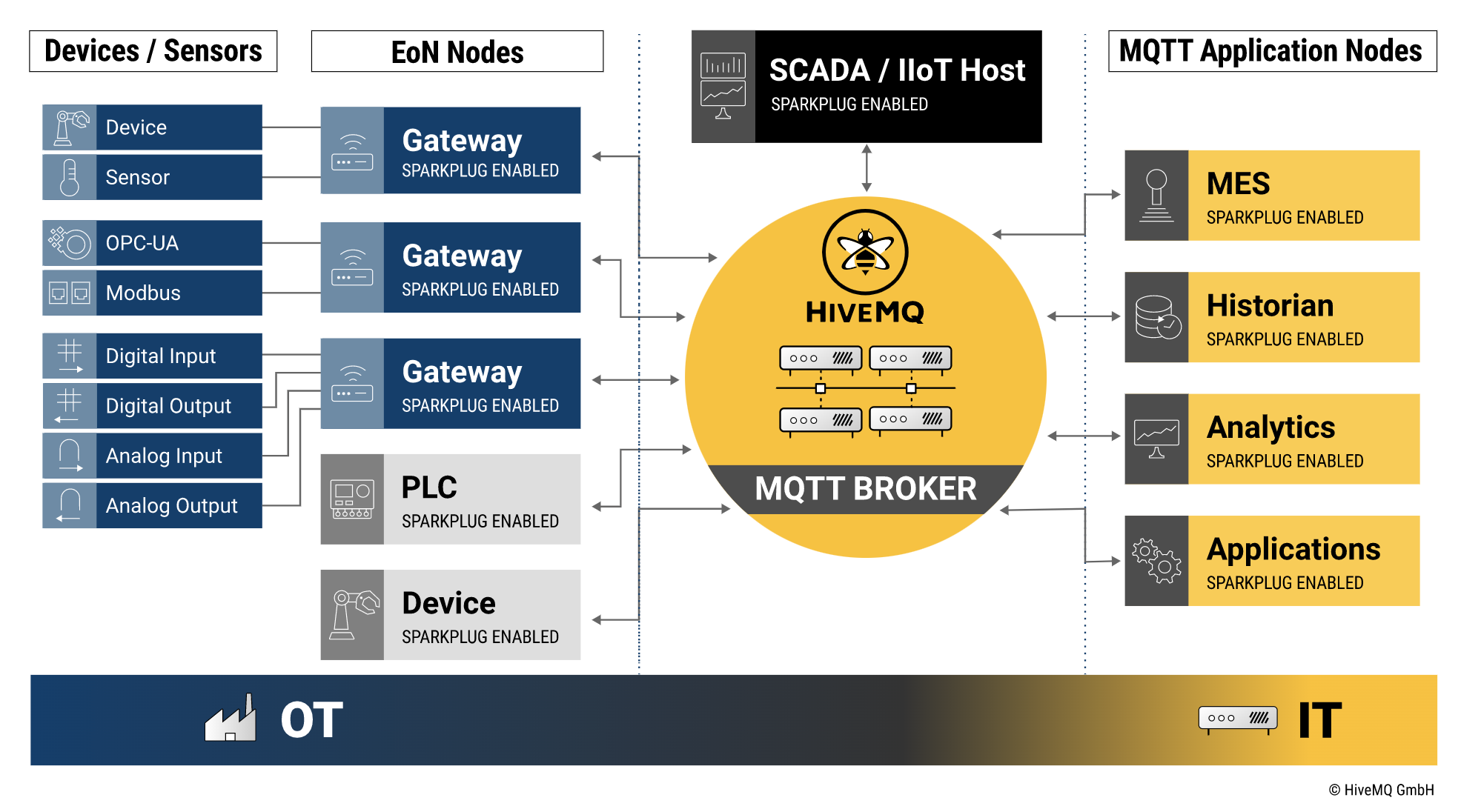 IIoT Architecture with Sparkplug