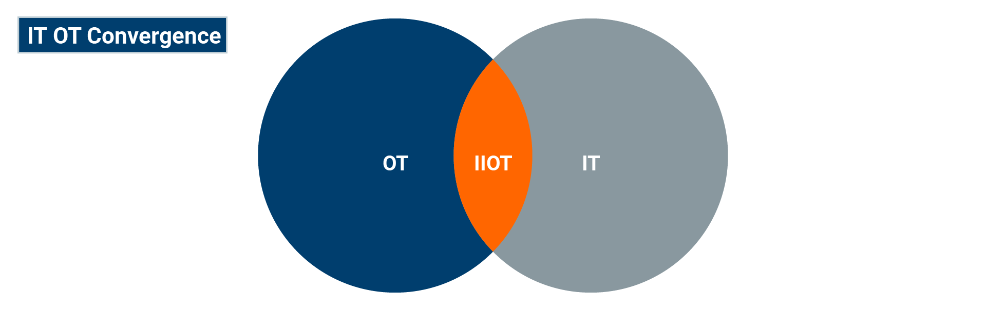 IIoT serves as the intersection point between OT and IT systems