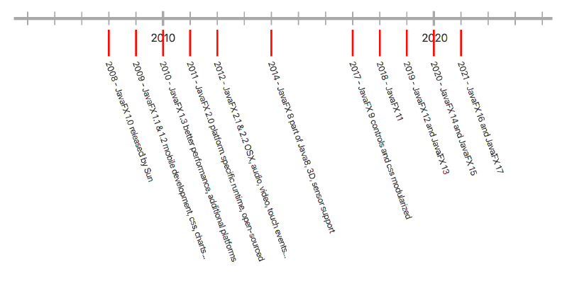 Java Release Cycles