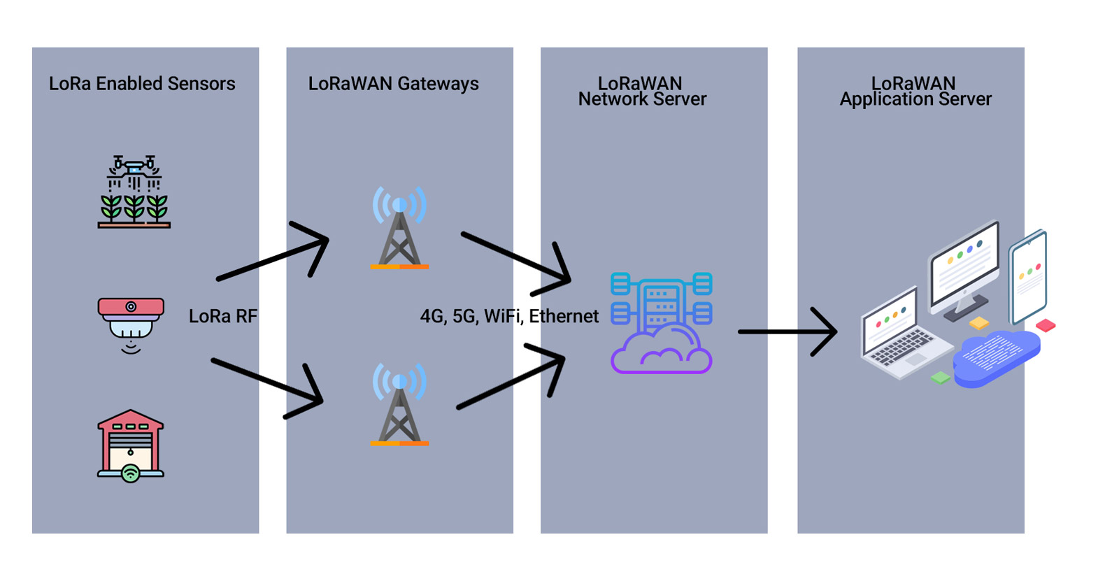 LoRa Enabled Sensors and LoRaWAN Gateways