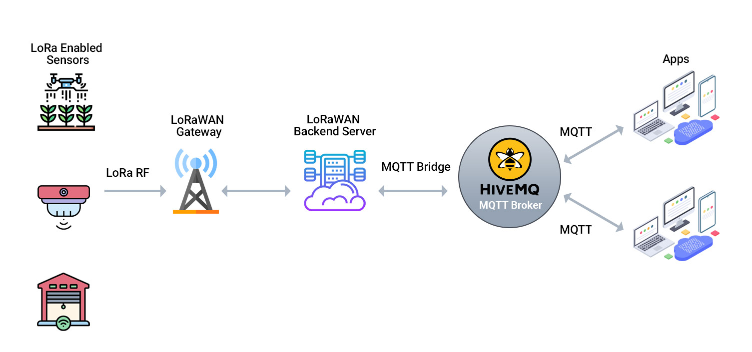 LoRaWAN Server Bridging to HiveMQ