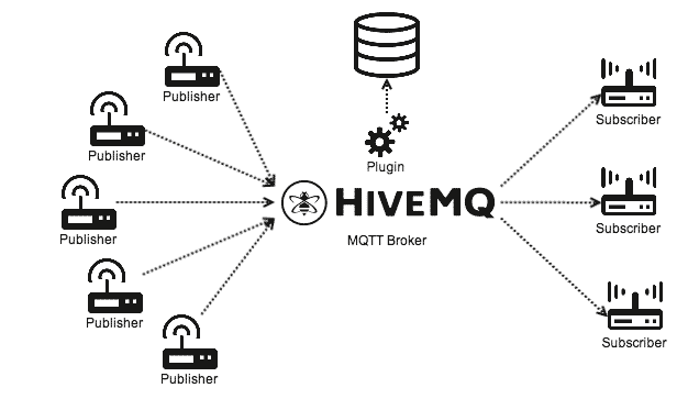 M2M Landscape HiveMQ Plugin System