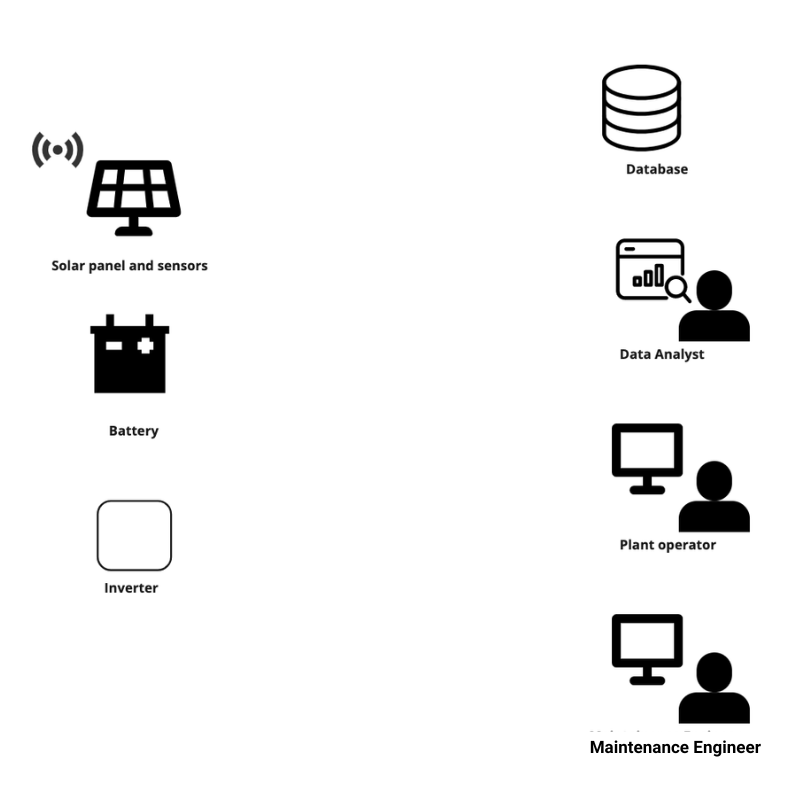 Different components and stakeholders for remote monitoring of a solar power plant