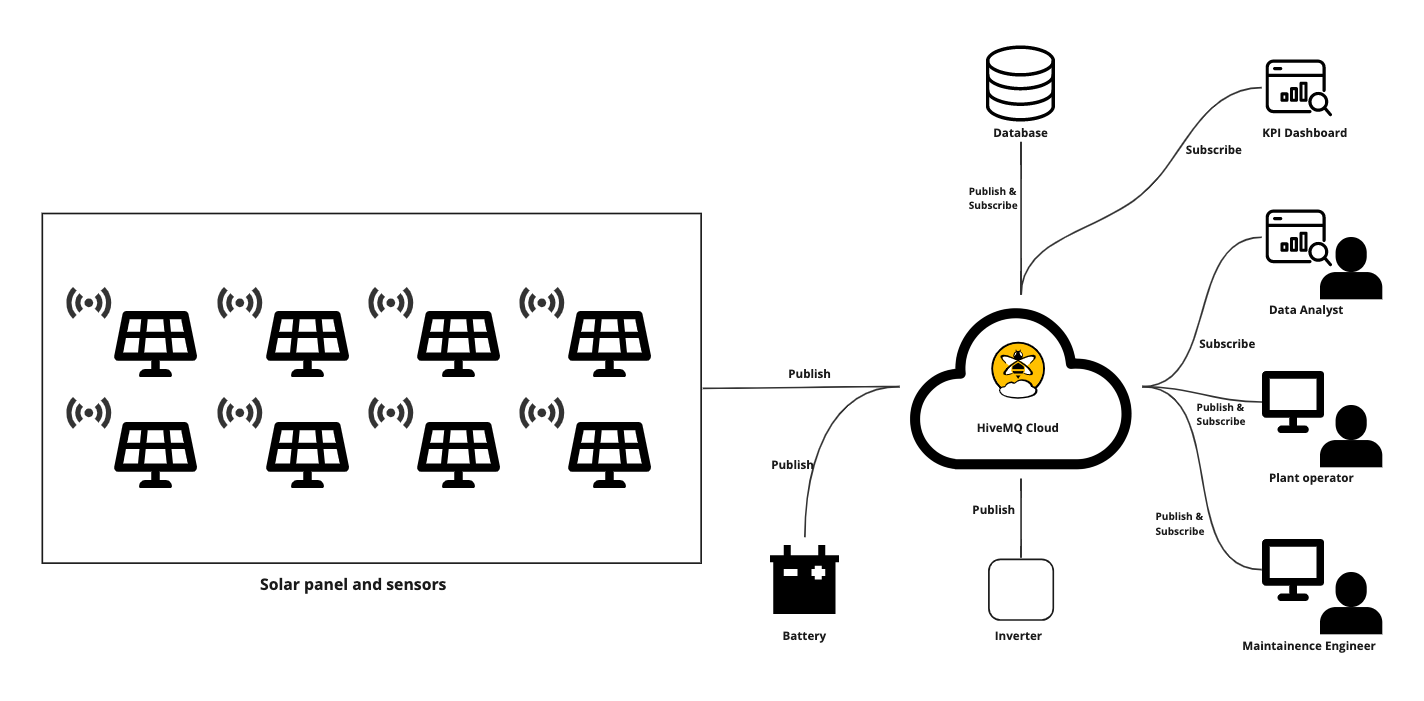 Data flow for remote monitoring ina solar power plant