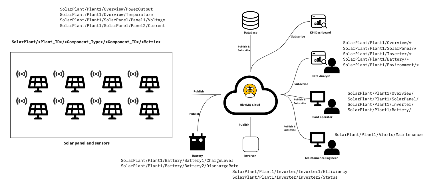 Topics relevant to each component in the remote monitoring data flow