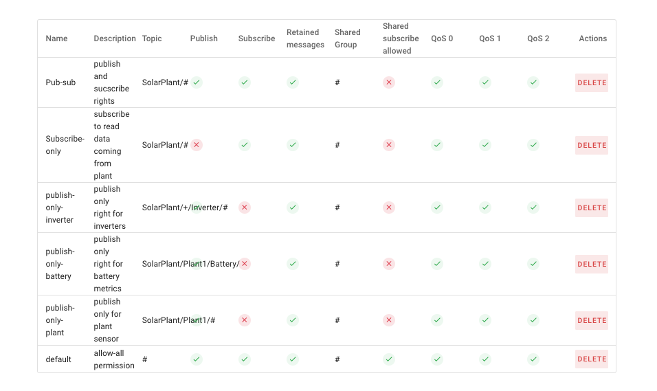 The permissions are visible in the table at the bottom of the section