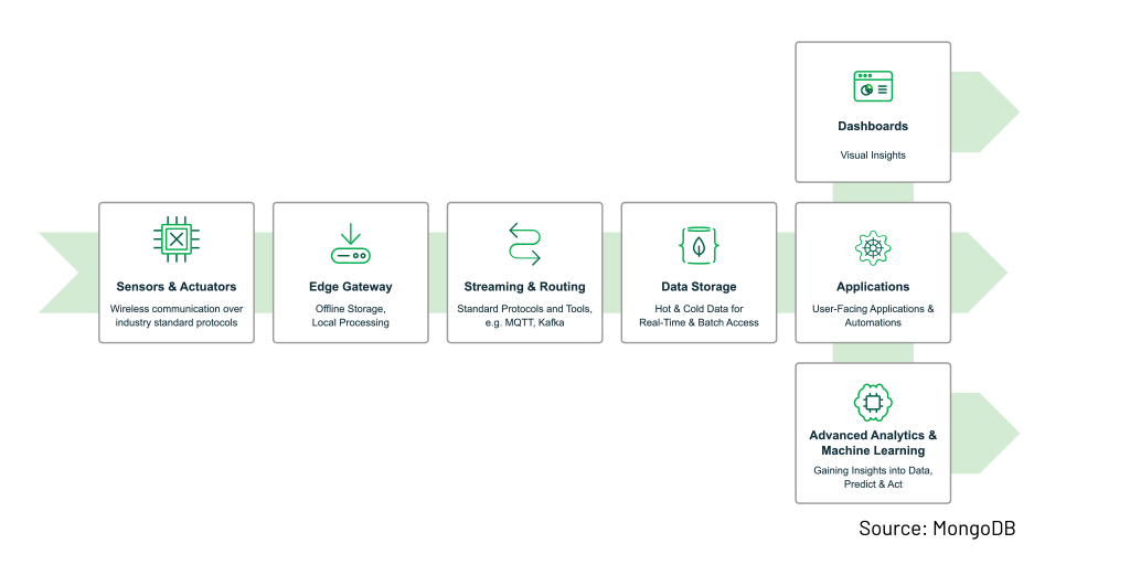 High-level architecture of an IoT platform High-level architecture of an IoT platform