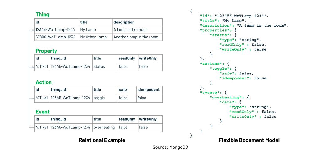 Comparison between relational data model and JSON-based document model Comparison between relational data model and JSON-based document model